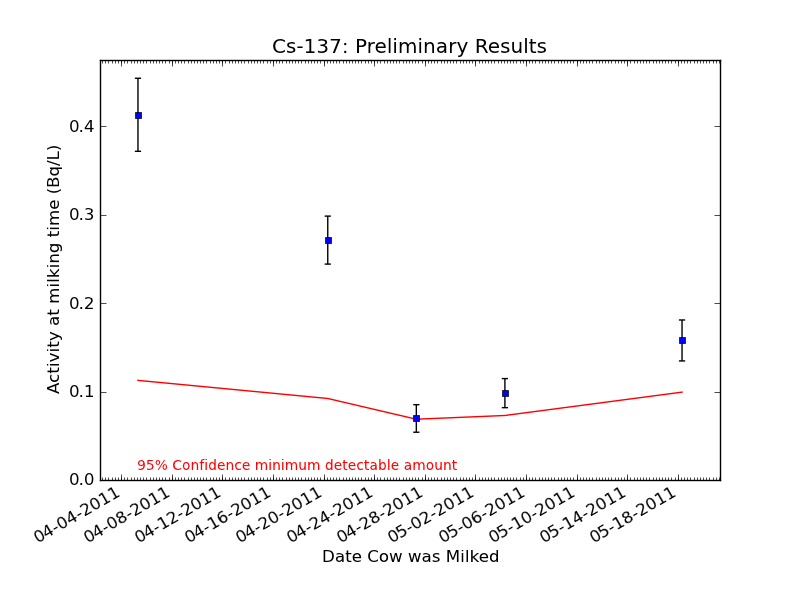 Cs-137 Raw Milk Activity