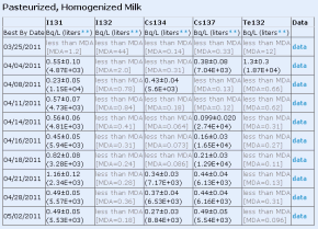 Radioactive Iodine In San Francisco Pasteurized Milk Samples Over 1033 Percent Above EPA Limit