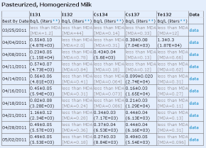 Radioactive Iodine In San Francisco Pasteurized Milk Samples Over 1033 Percent Above EPA Limit Radioactive Iodine In San Francisco Pasteurized Milk Samples Over 1033 Percent Above EPA Limit